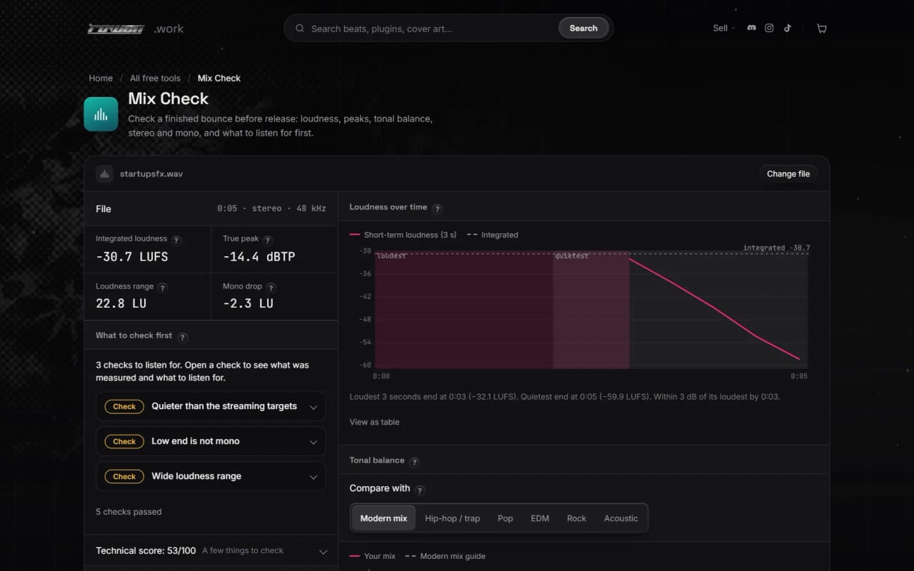 Mix Check after analysing a file: loudness, true peak and loudness range readouts beside charts.